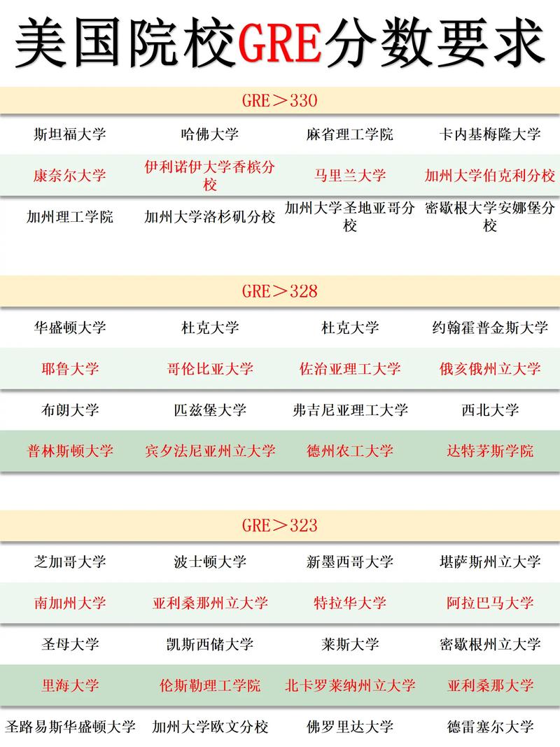 美国的音乐学院需要考gre吗