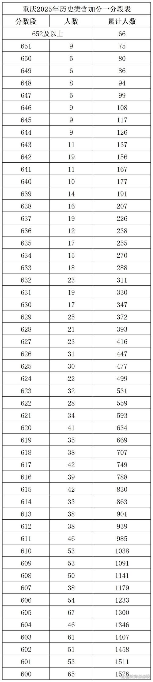 重庆艺考编导一分一段查