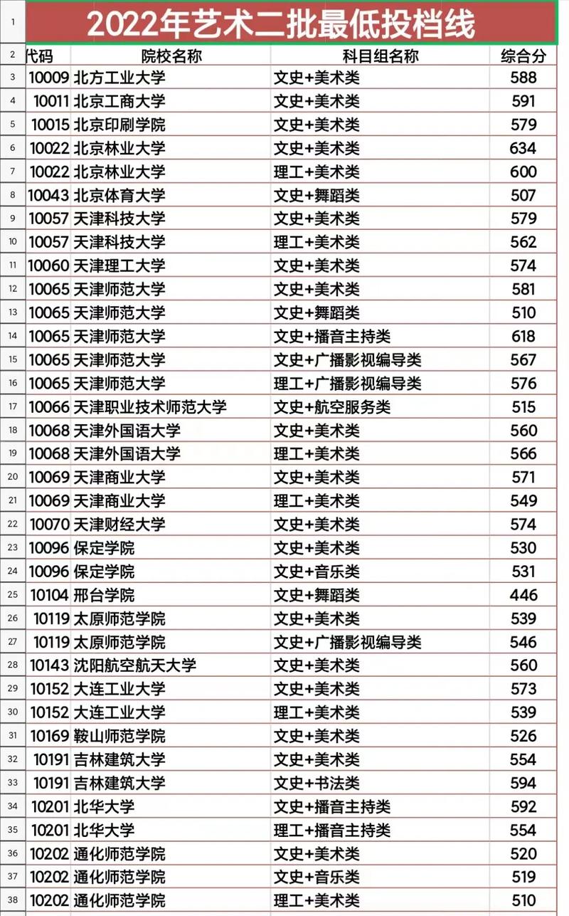 艺考二本院校录取分数线