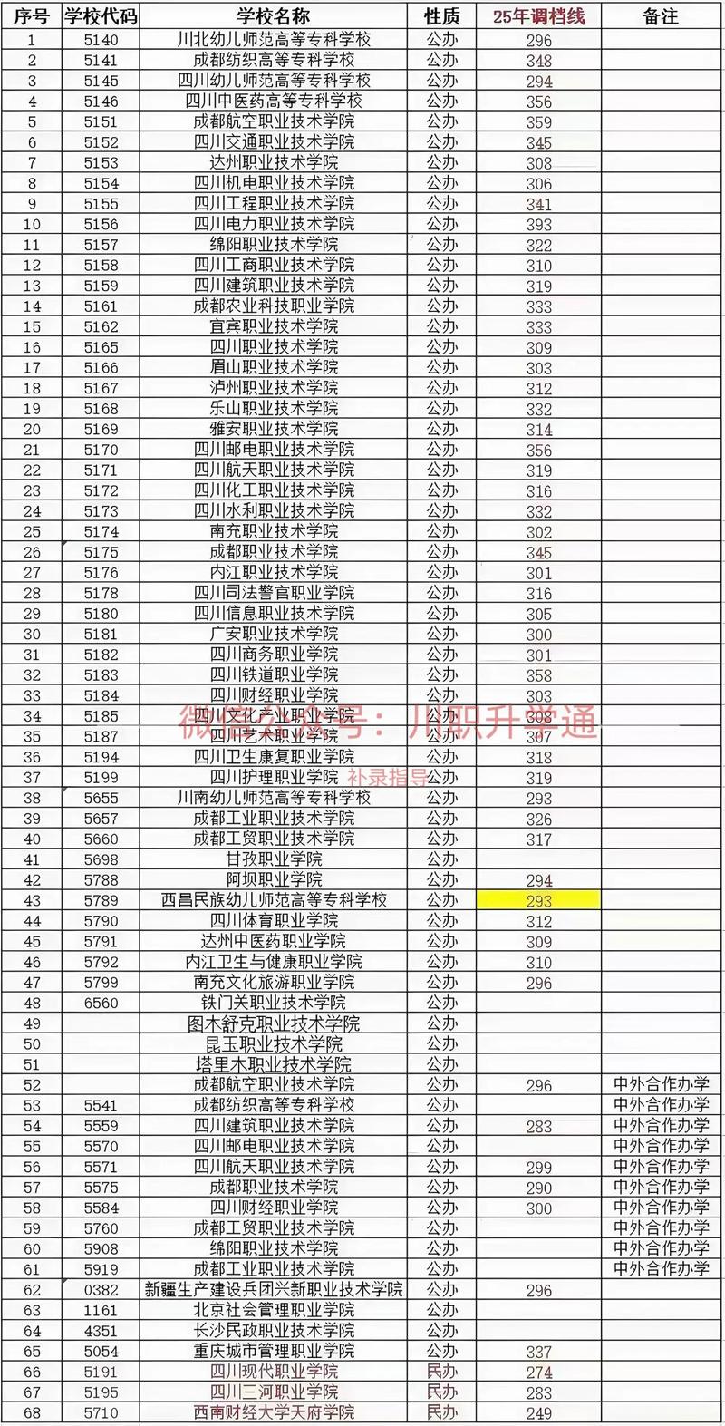 2025四川艺考一本线