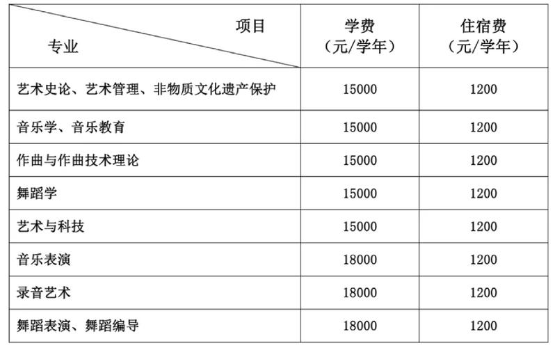 北京音乐学院一年学费多少钱