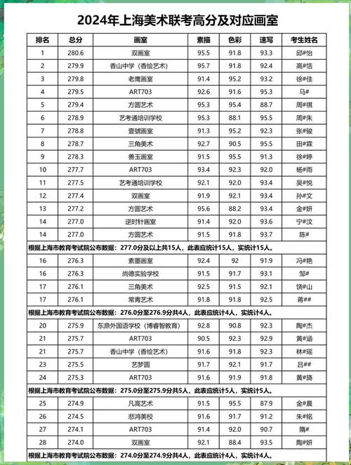 2025上海美术联考排名