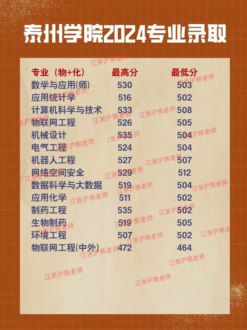 泰州学院音乐学院录取分数线