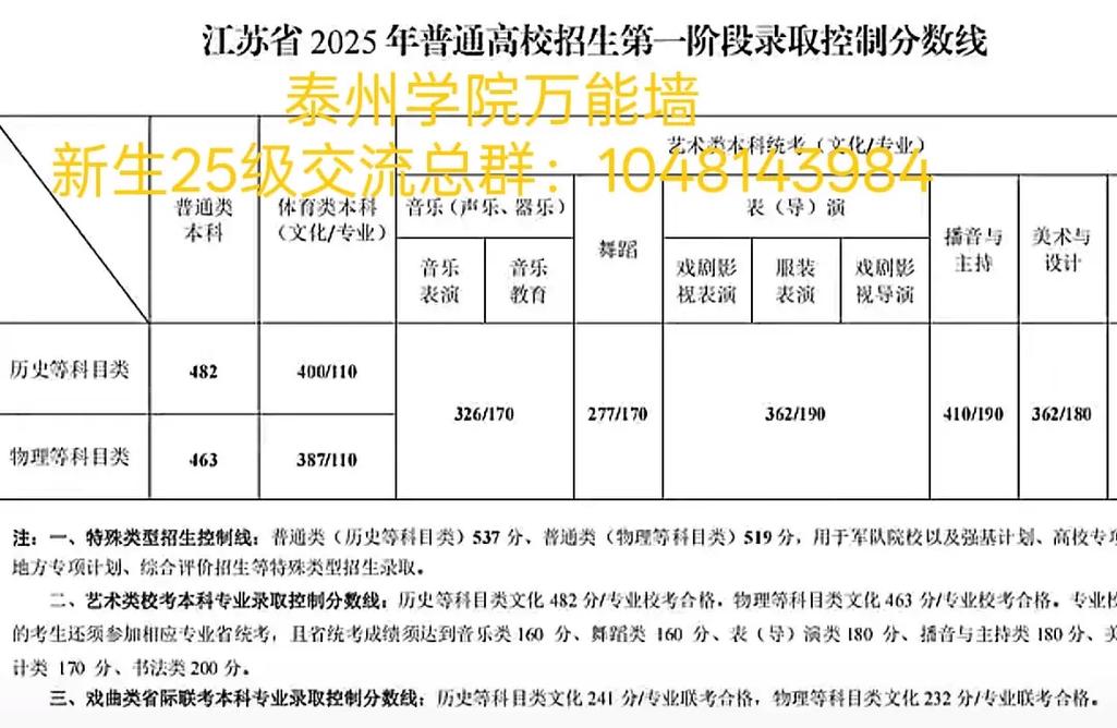 泰州学院音乐学院录取分数线