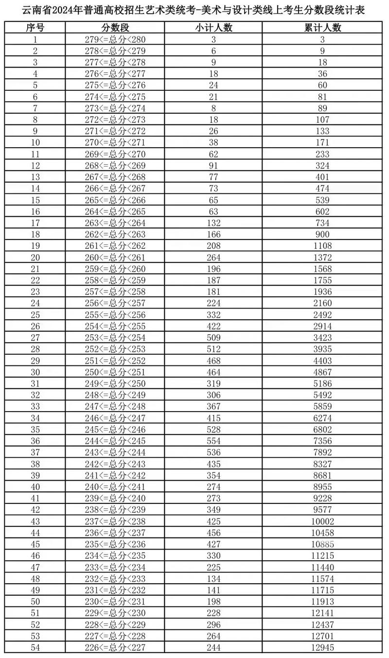 云南美术艺考文化分数线