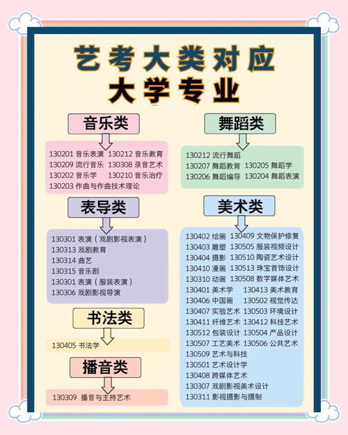 艺术学类的专业要艺考吗