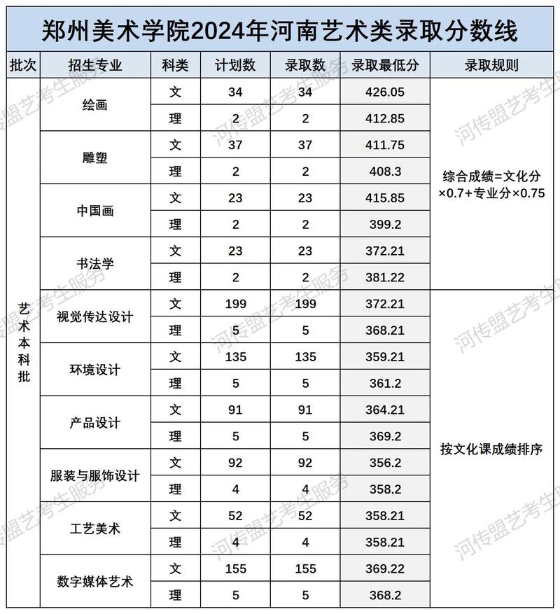 郑州高考美术学校有哪些
