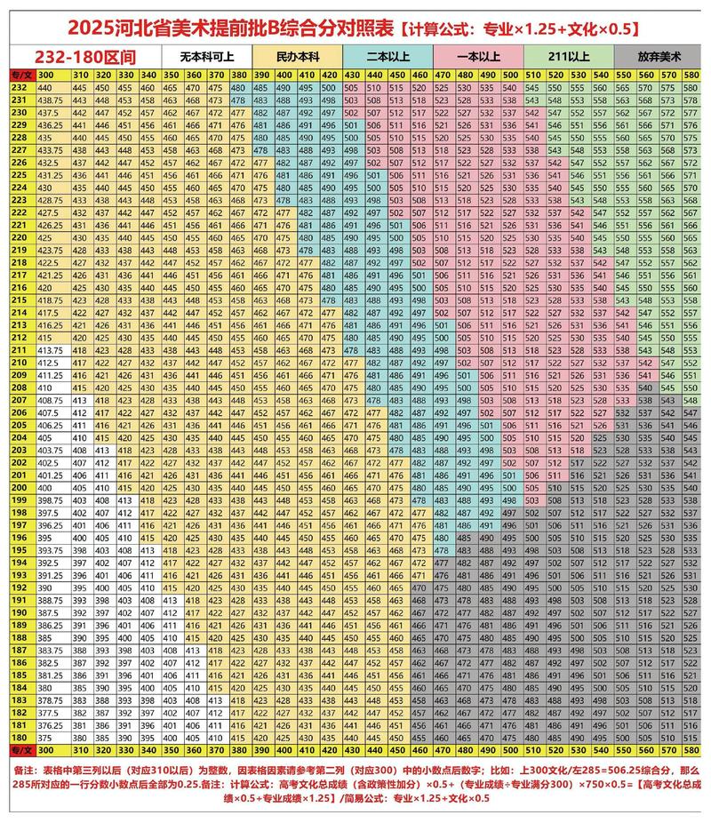 2025美术a段线多少