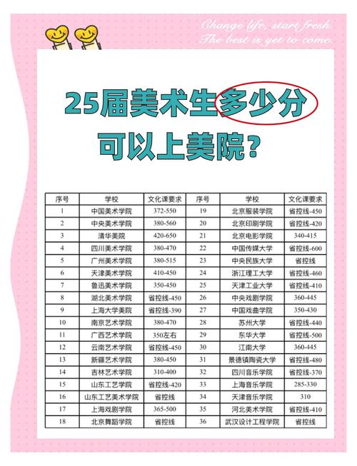 2025美术a段线多少