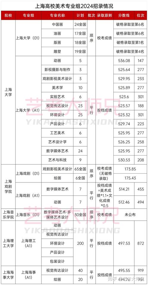 上海美术艺考高考分数线