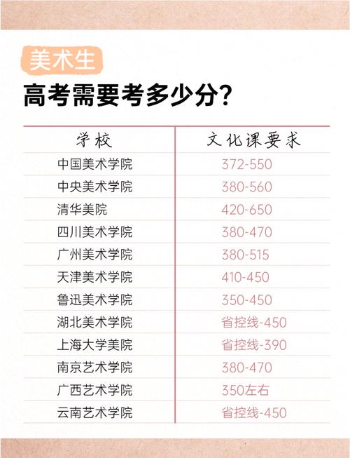 上海美术艺考高考分数线