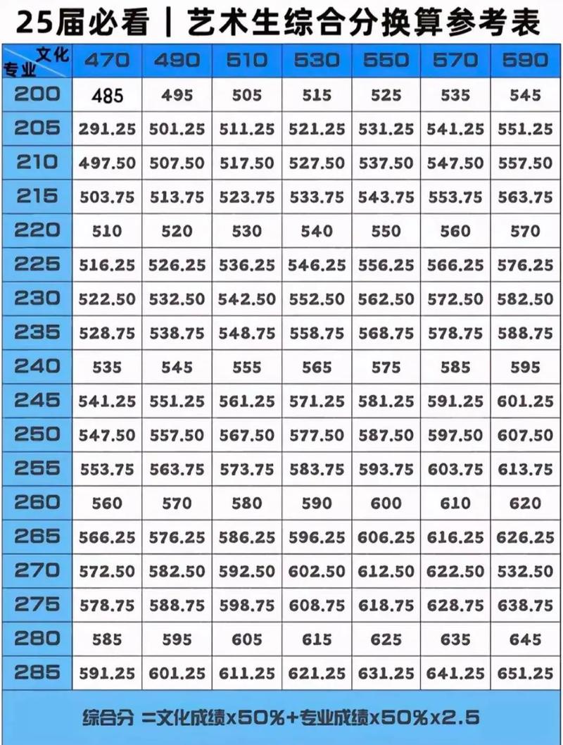 2025美术生高考分数