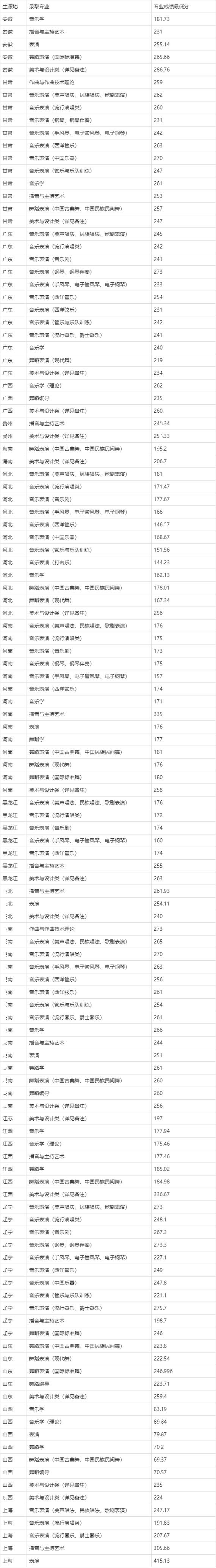 四川音乐学院附中分数线