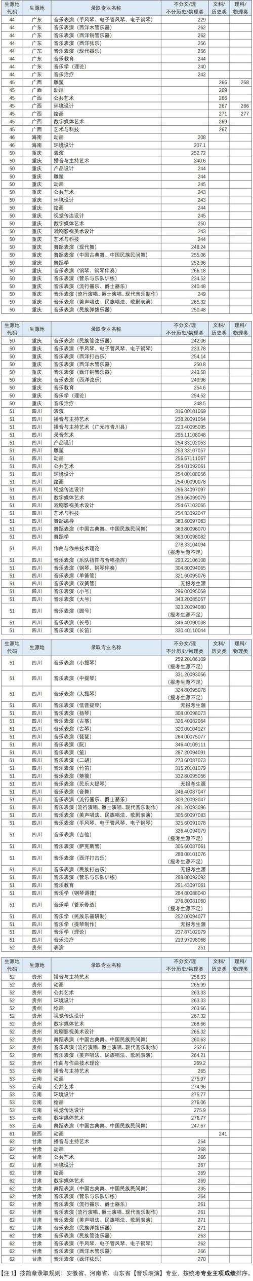 四川音乐学院附中分数线