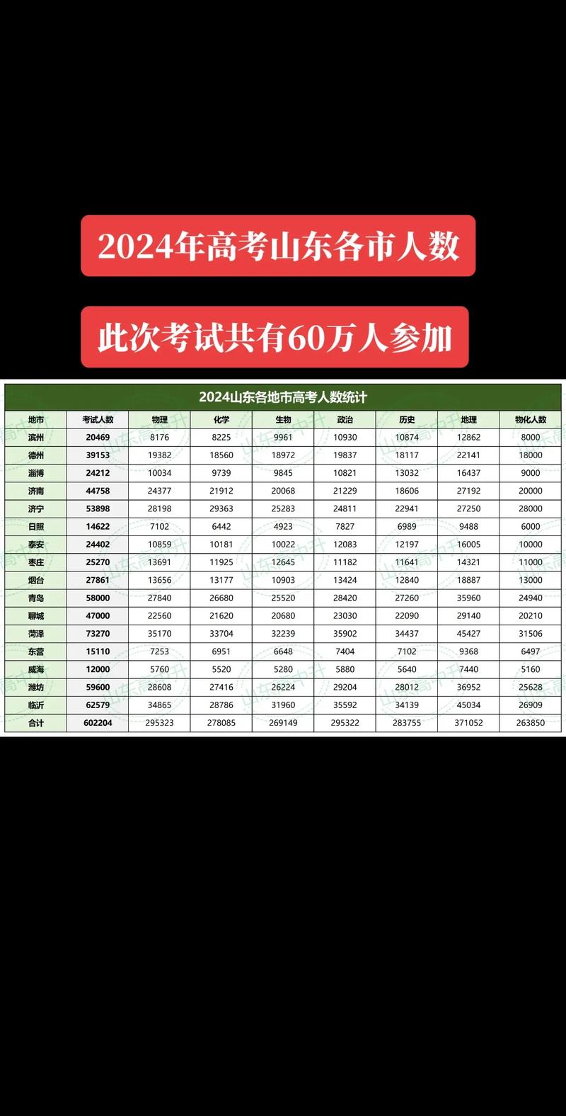 山东省15年艺考的人数