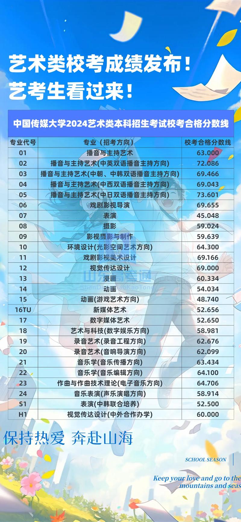 服装模特艺考本科分数线