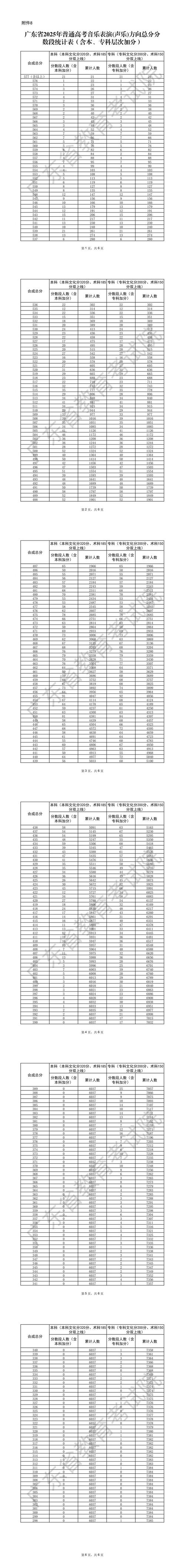 广东音乐艺考本科分数线