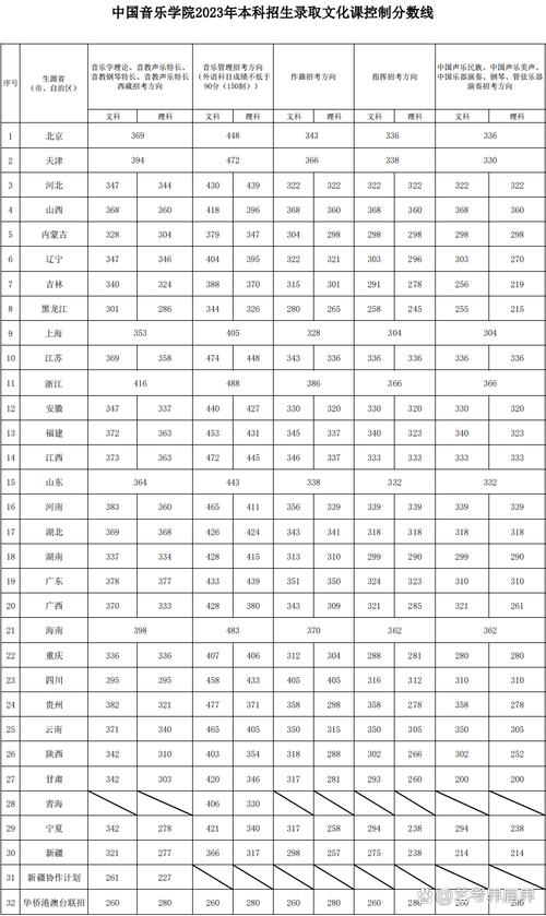 中国音乐学院招生分数线