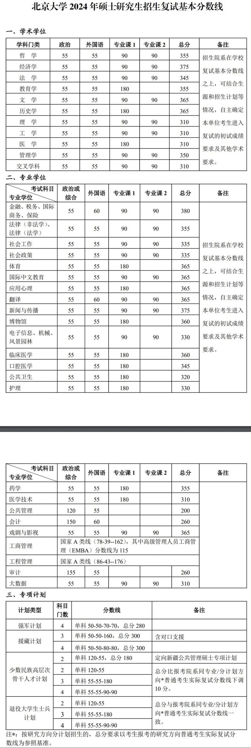 中央音乐学院招生分数线