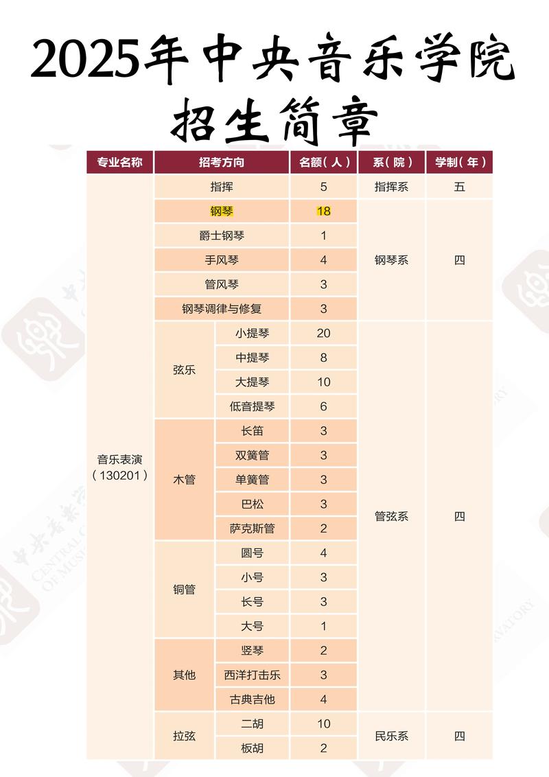 中央音乐学院招生分数线