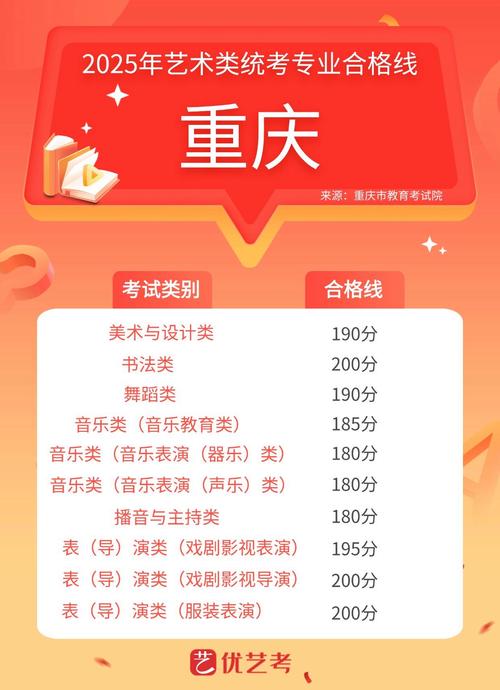 2025重庆市艺考成绩