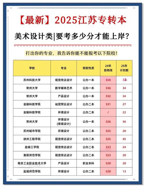 美术生该如何准备专升本