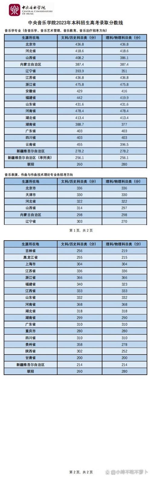 中央音乐学院最低分数线