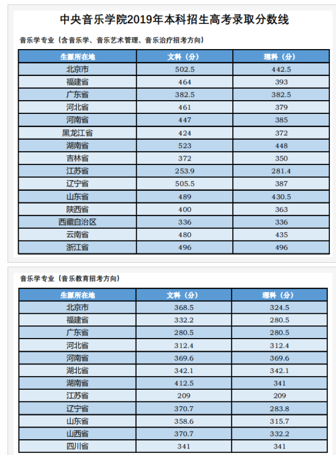 中央音乐学院最低分数线