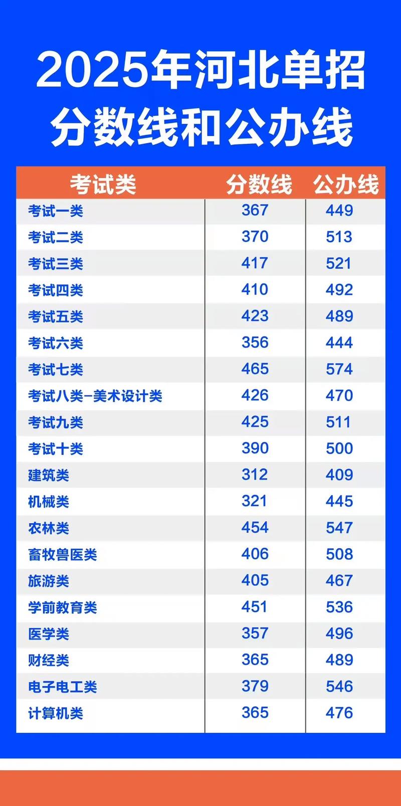 河北艺考2025分数线