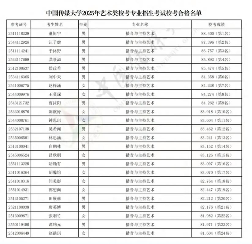 2025全国艺考第四名