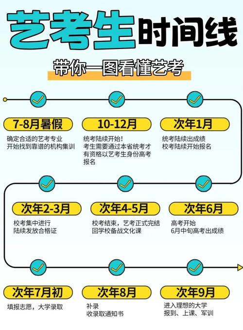 艺考是从什么时候开始的