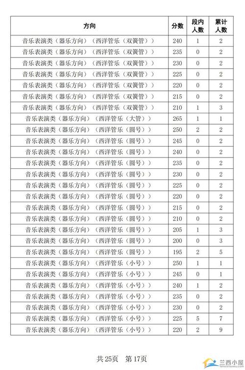 四川音乐专业艺考分数线