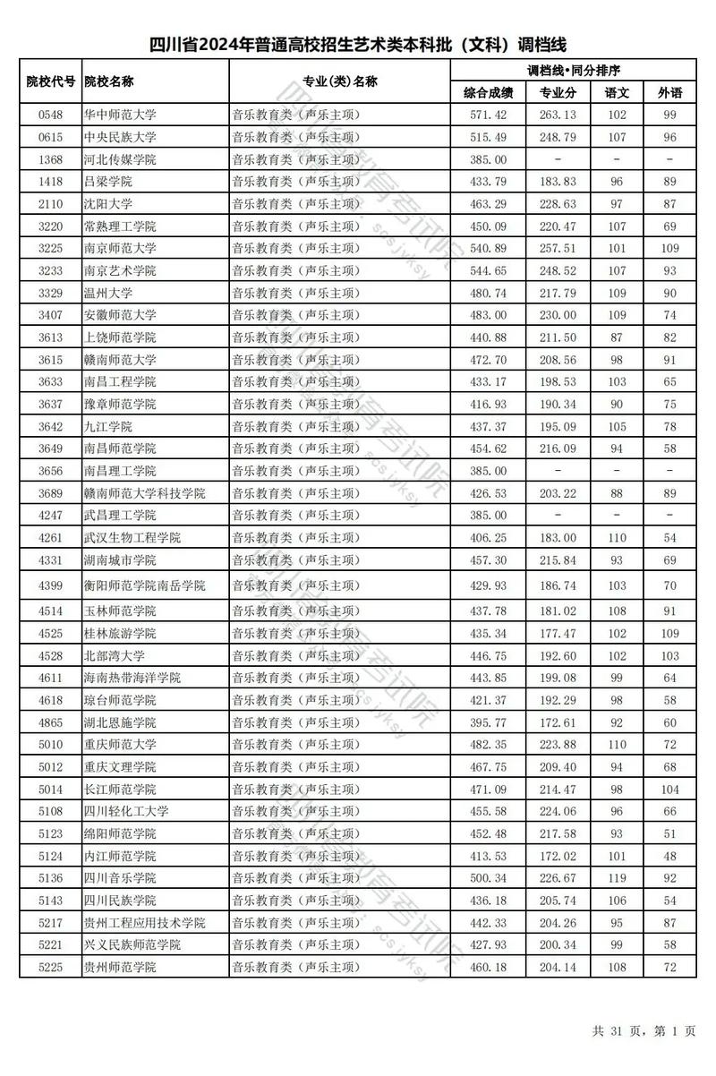 四川音乐专业艺考分数线