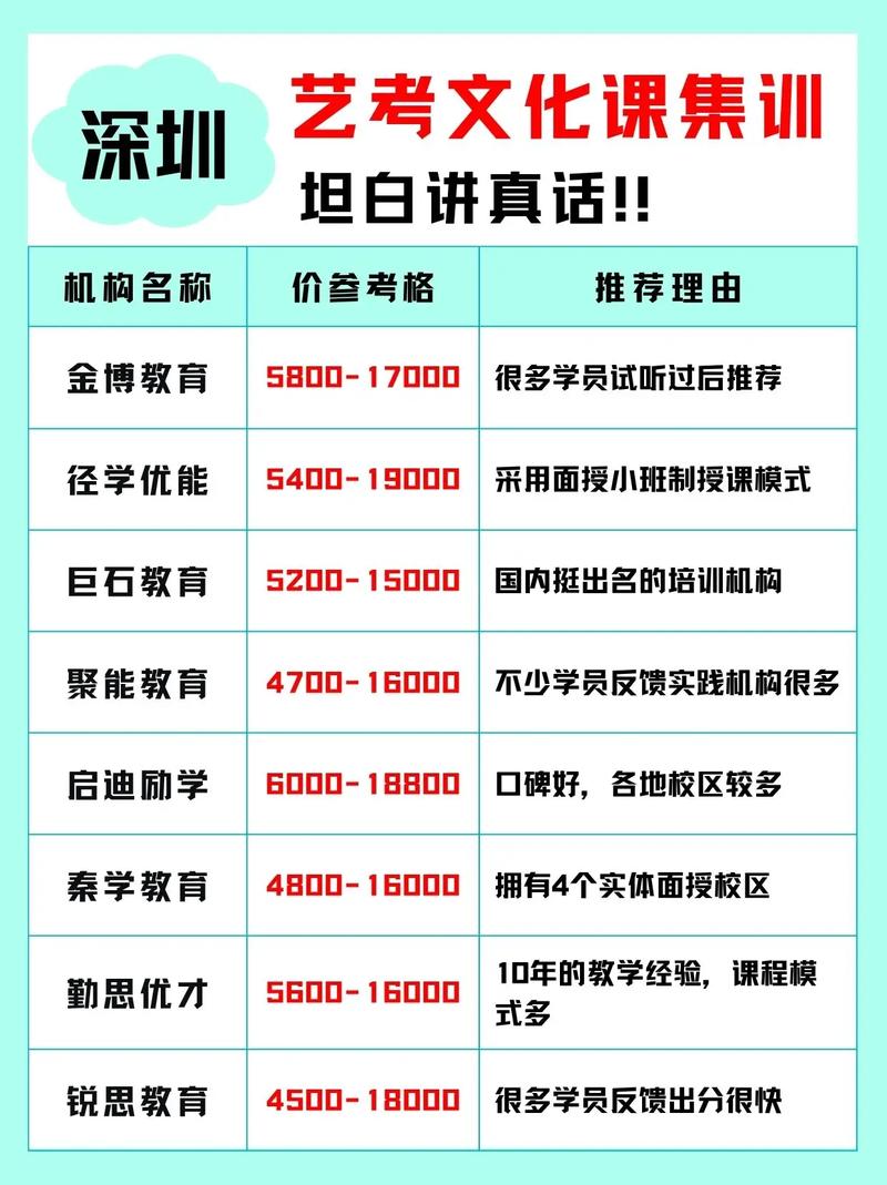深圳艺考可以加多少分钟