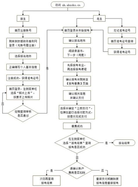 艺考升报名确认单流程图