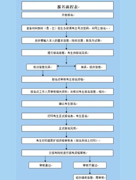 艺考升报名确认单流程图
