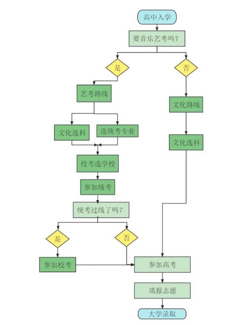 艺考升报名确认单流程图
