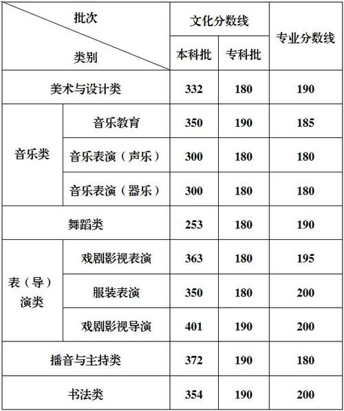 2025重庆艺考录取线