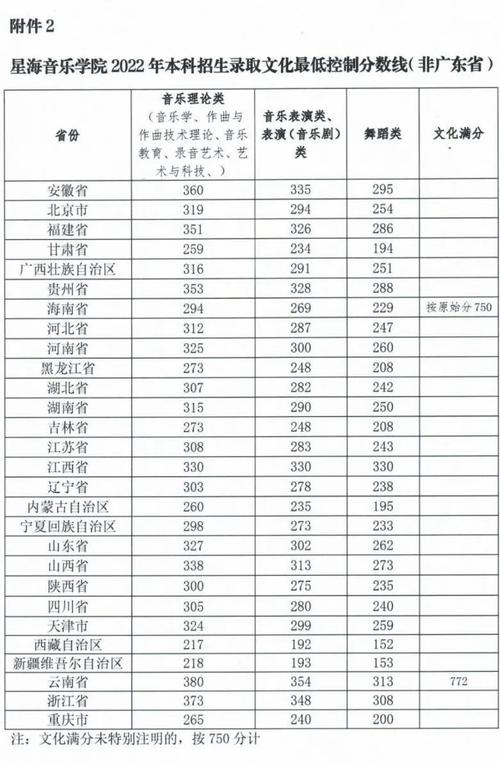 北京大学音乐学院分数线