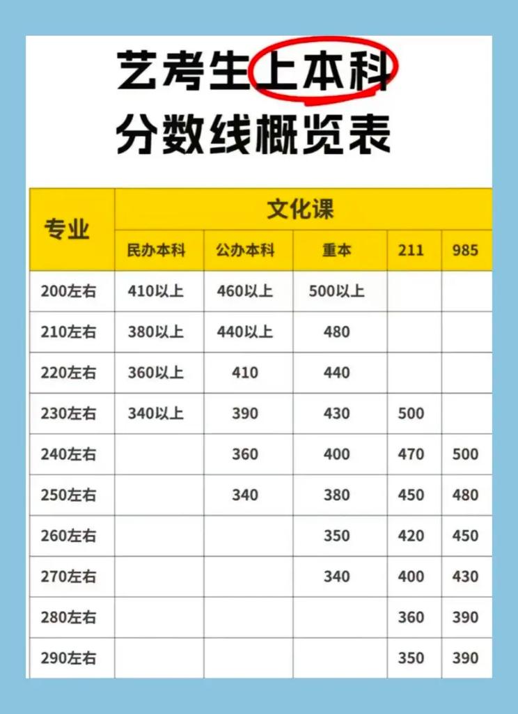 艺考专科只需要文化分吗