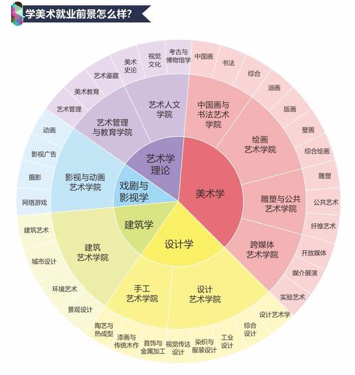 烟台美术高中有哪些专业