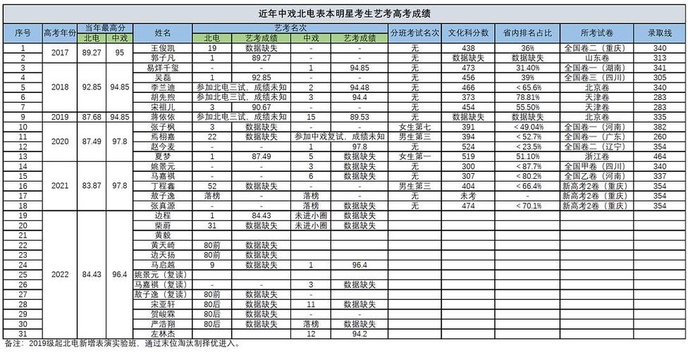 17年北电艺考录取名单
