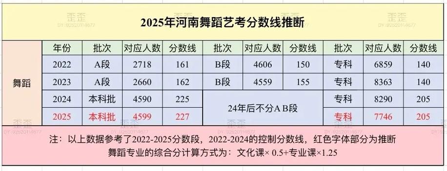 河南2025年舞蹈考级