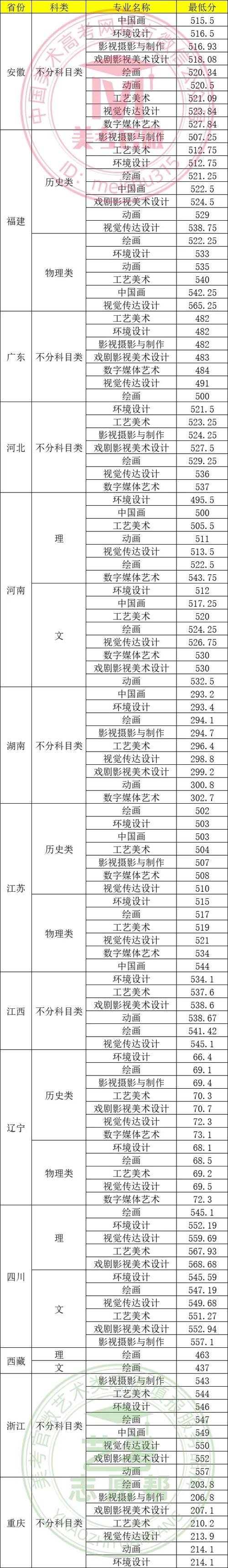 山东美术联考多少能报考