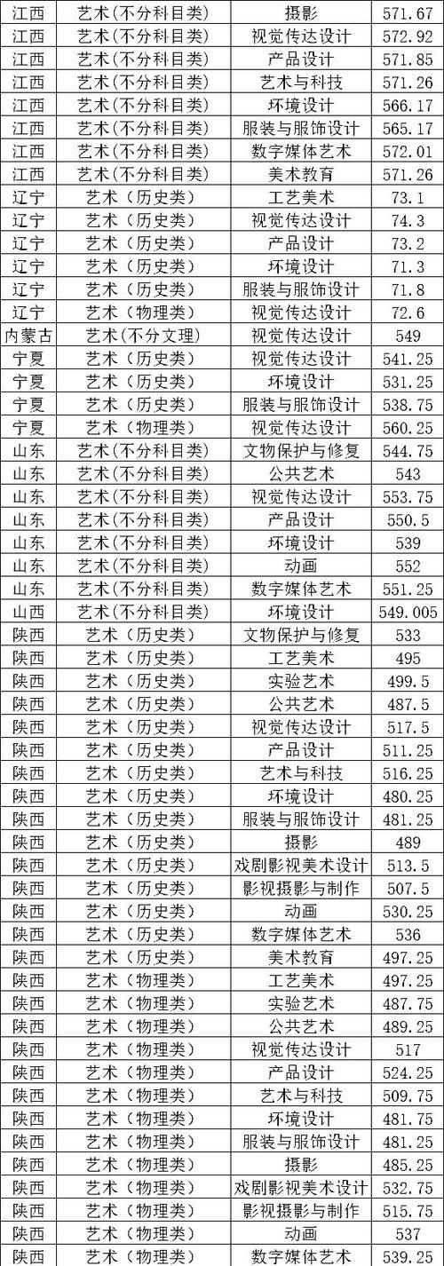 2025陕西美术分数线