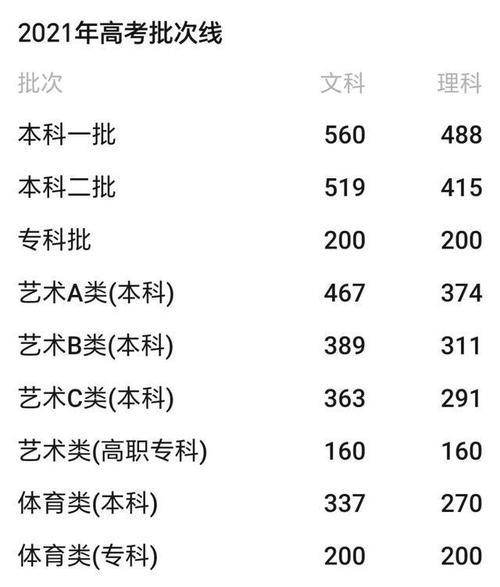 2025安徽艺考二本线