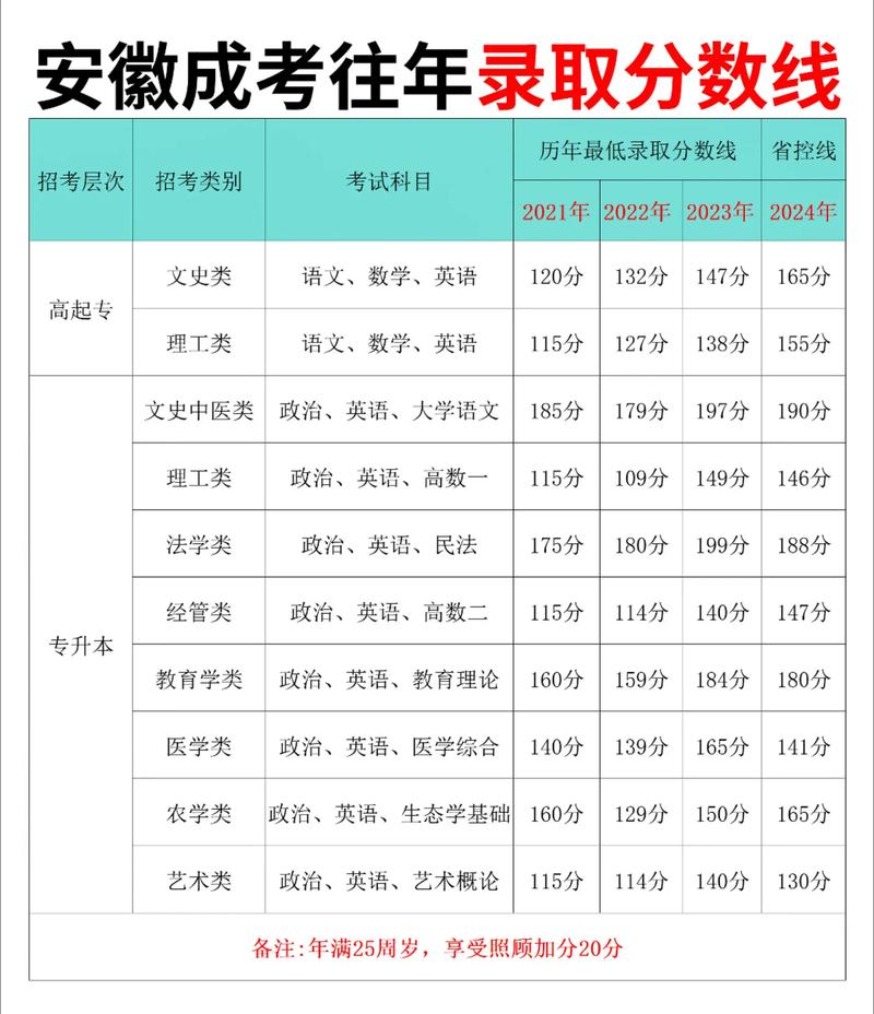 2025安徽艺考二本线