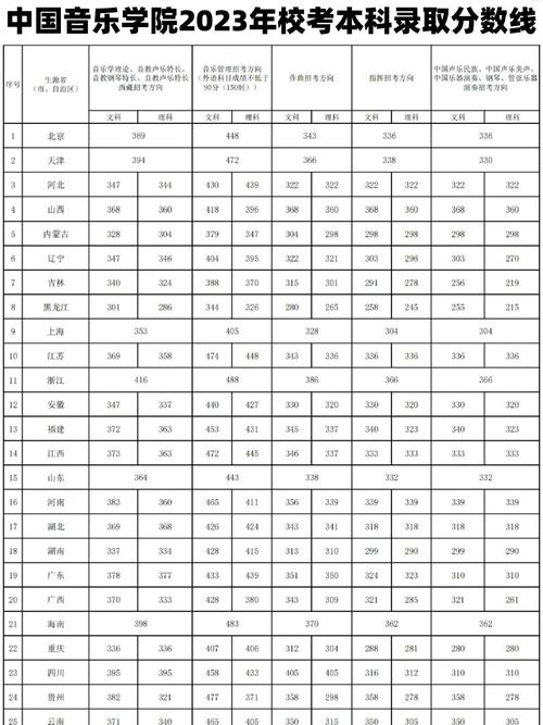 中国音乐学院专业分数线