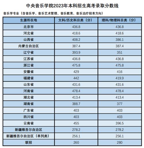 中国音乐学院专业分数线