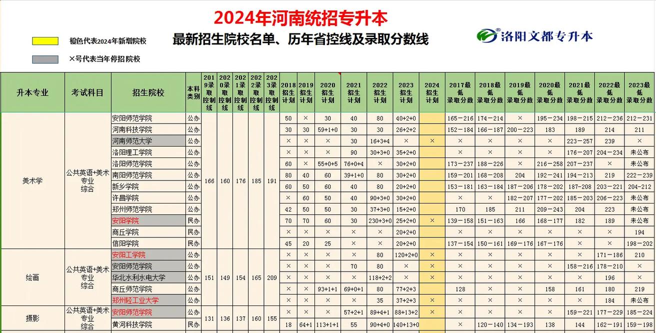 美术专升本的院校有哪些